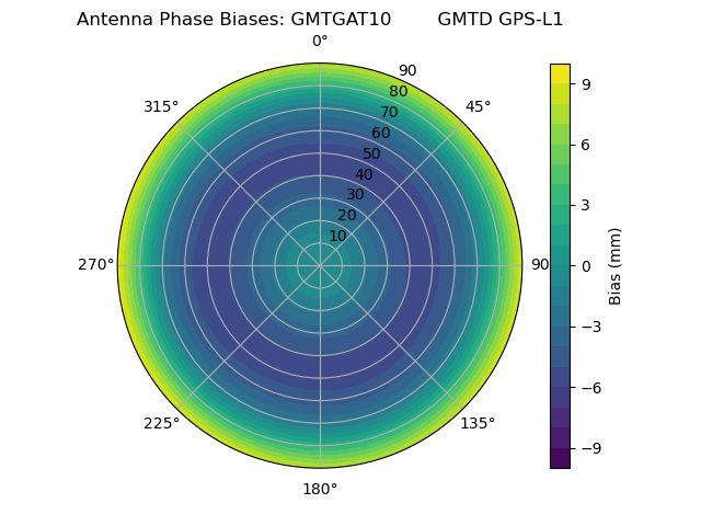 Radial GPS-L1