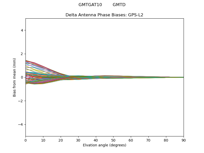 GPS-L2