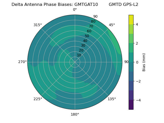 Radial GPS-L2