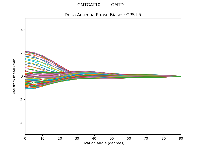 GPS-L5