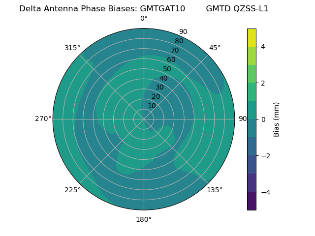 Radial QZSS-L1