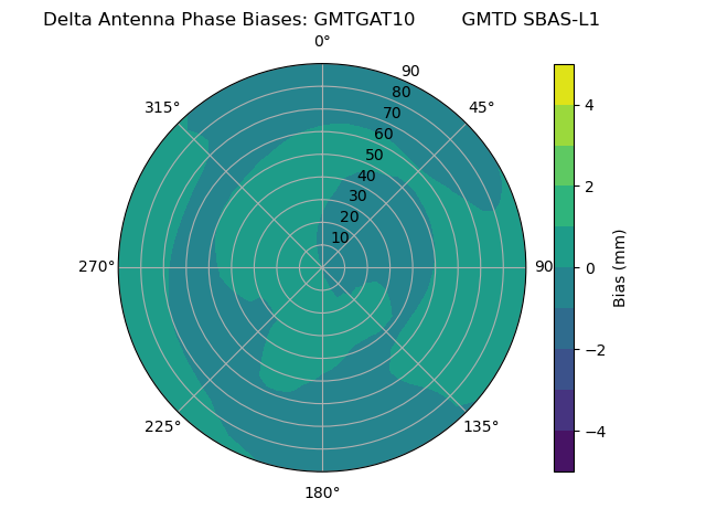 Radial SBAS-L1