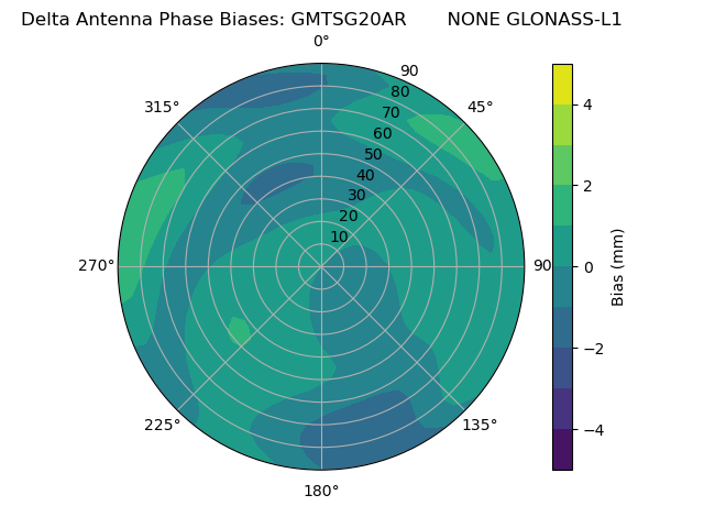 Radial GLONASS-L1