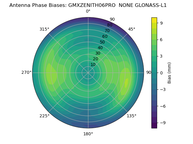 Radial GLONASS-L1
