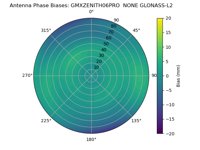 Radial GLONASS-L2