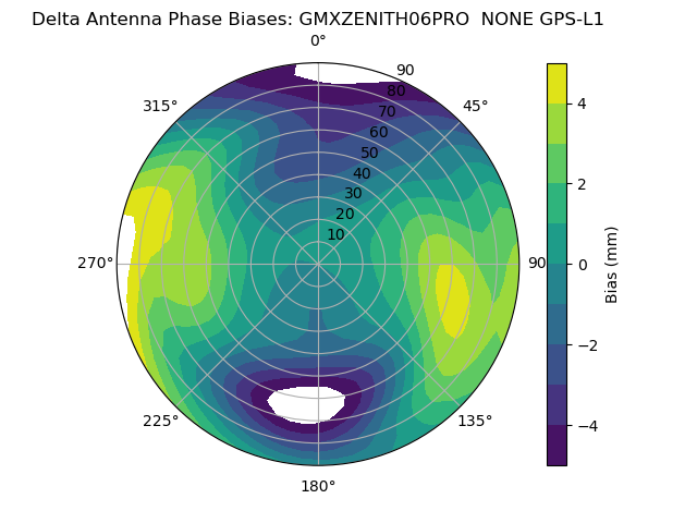 Radial GPS-L1