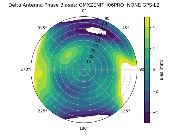 Radial GPS-L2