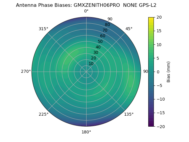 Radial GPS-L2
