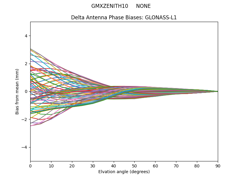 GLONASS-L1