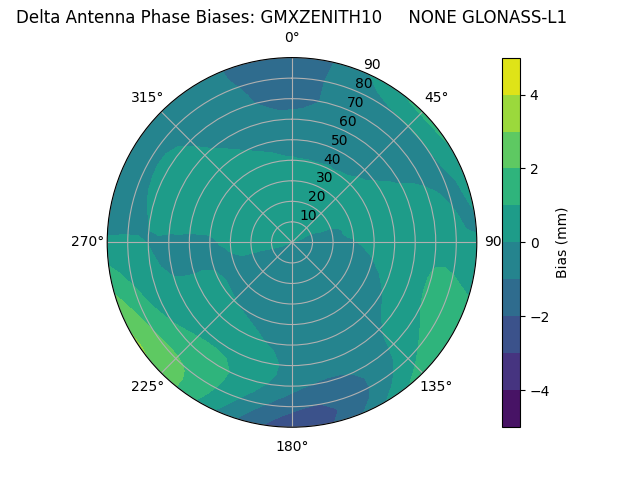 Radial GLONASS-L1