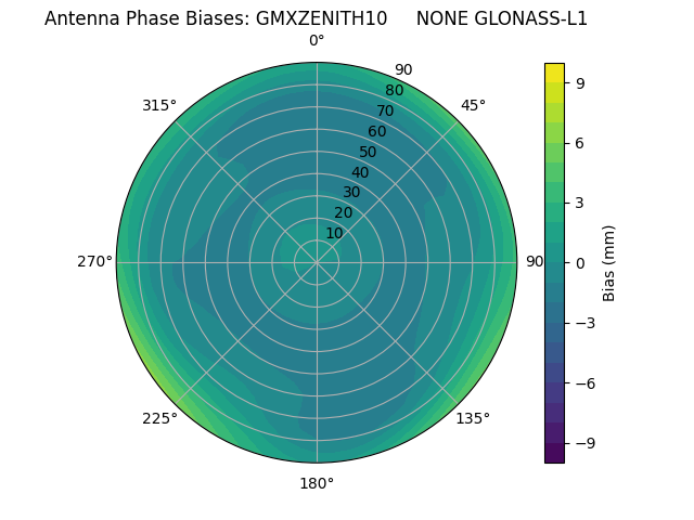 Radial GLONASS-L1