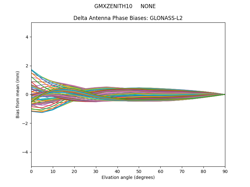 GLONASS-L2