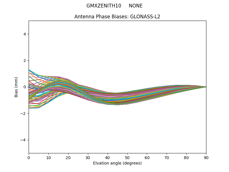 GLONASS-L2