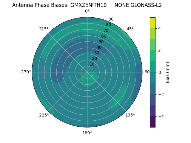 Radial GLONASS-L2