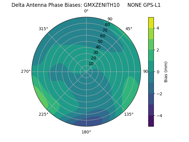 Radial GPS-L1