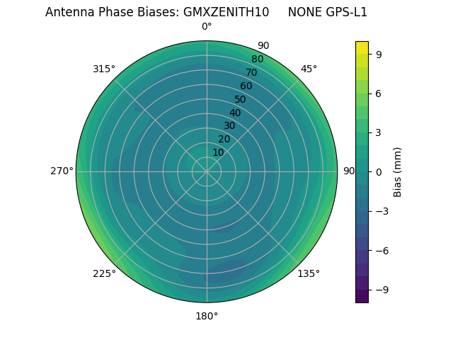 Radial GPS-L1