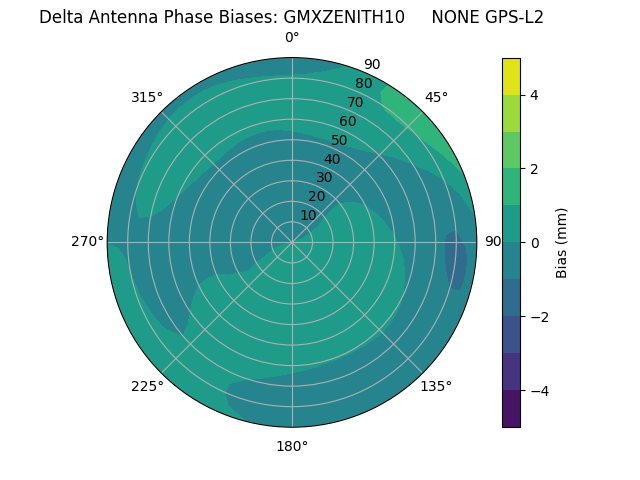 Radial GPS-L2