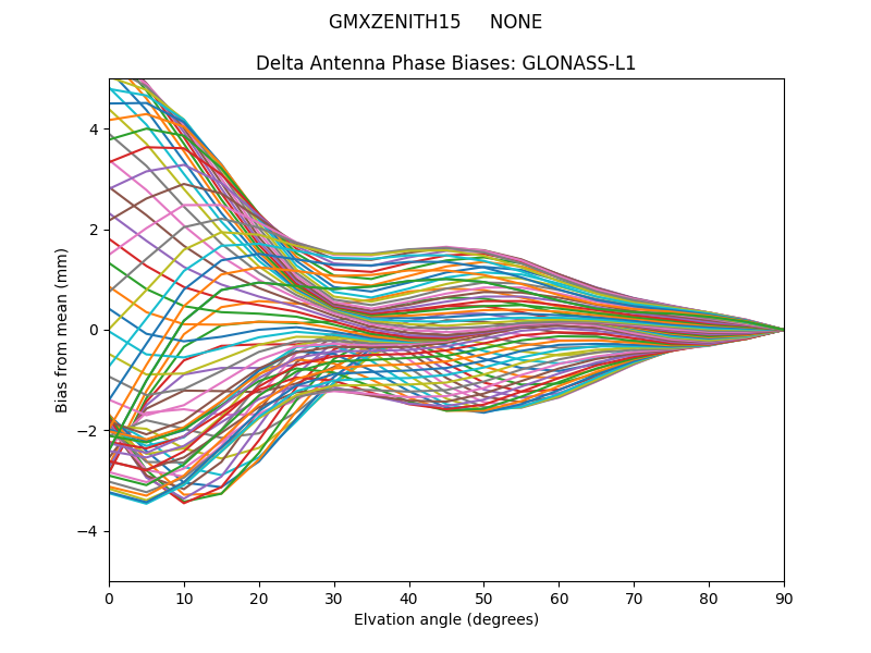 GLONASS-L1