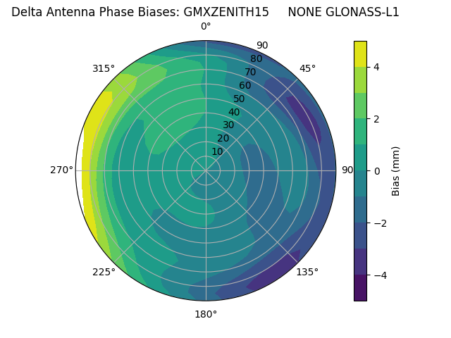 Radial GLONASS-L1