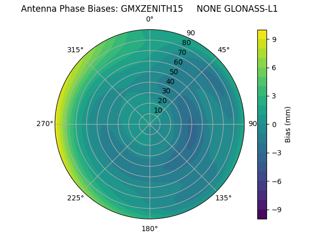 Radial GLONASS-L1