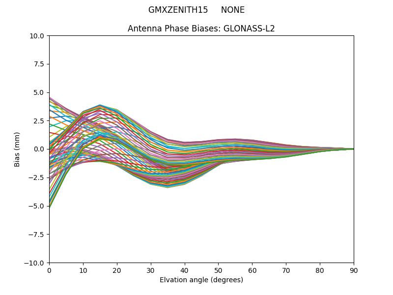 GLONASS-L2