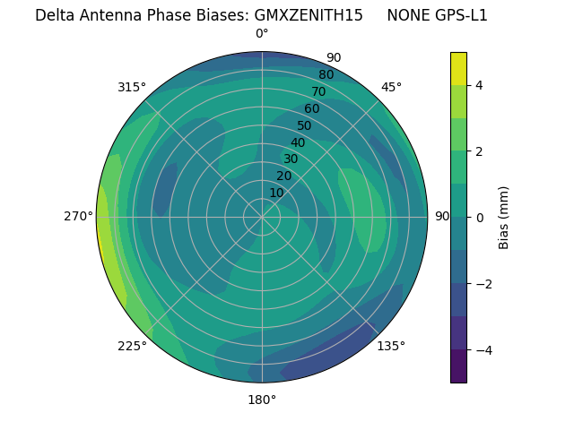 Radial GPS-L1