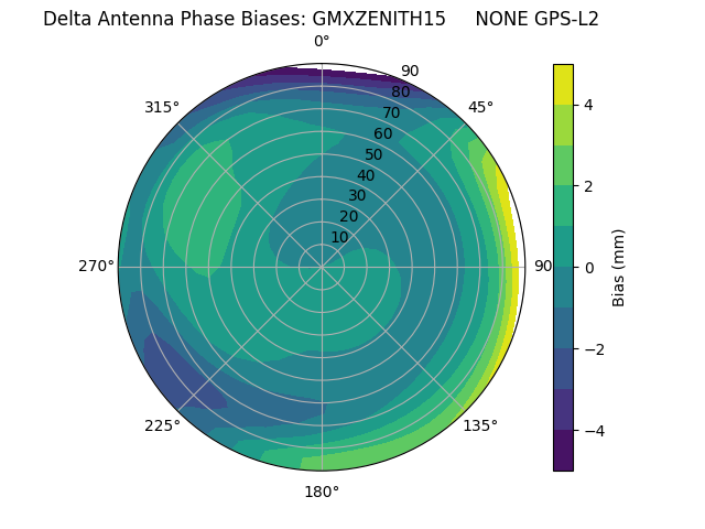 Radial GPS-L2