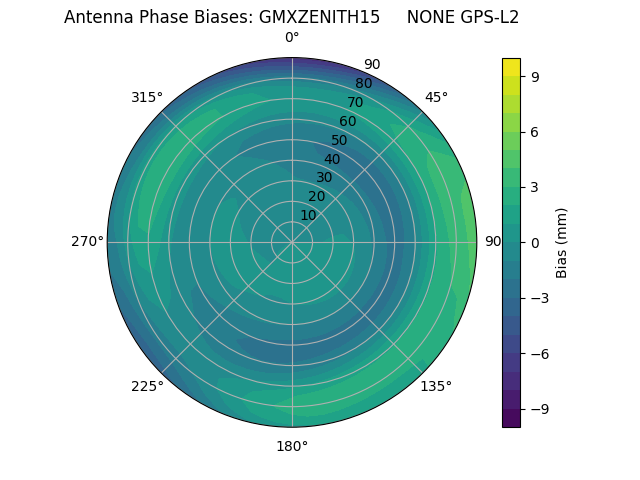 Radial GPS-L2