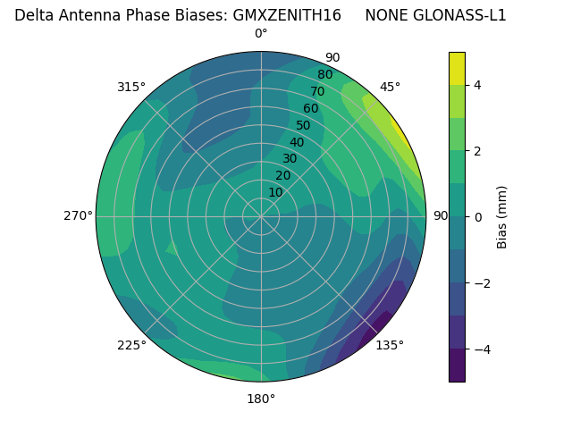 Radial GLONASS-L1