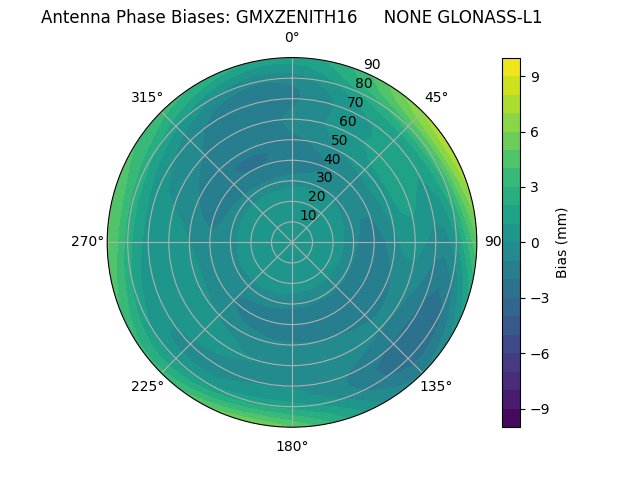 Radial GLONASS-L1