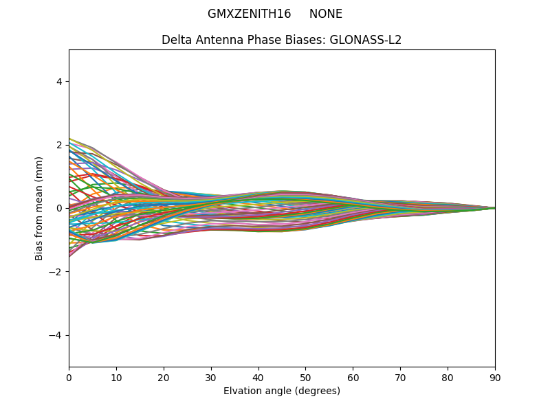 GLONASS-L2