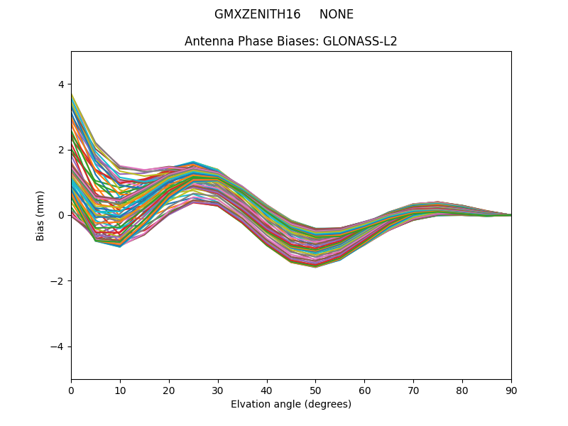 GLONASS-L2