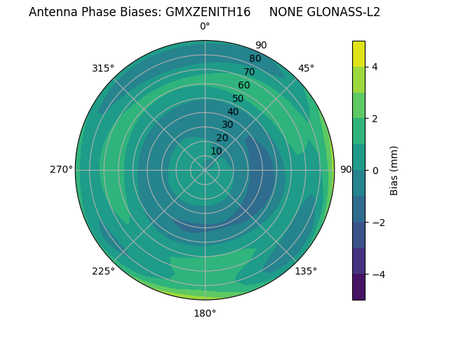 Radial GLONASS-L2