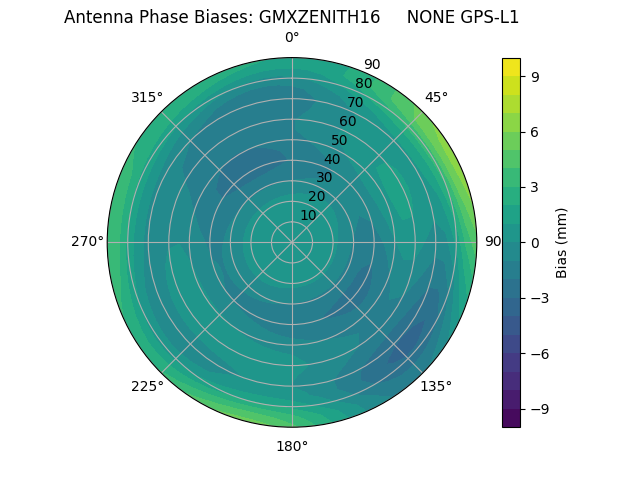 Radial GPS-L1