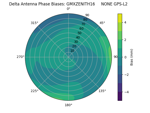 Radial GPS-L2