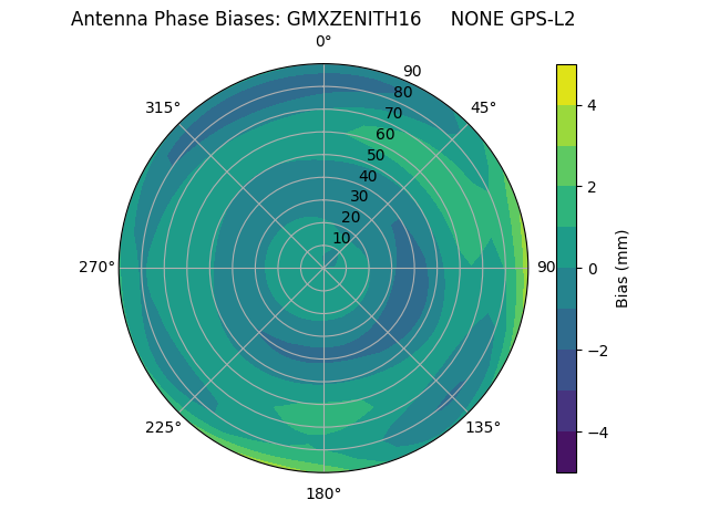 Radial GPS-L2