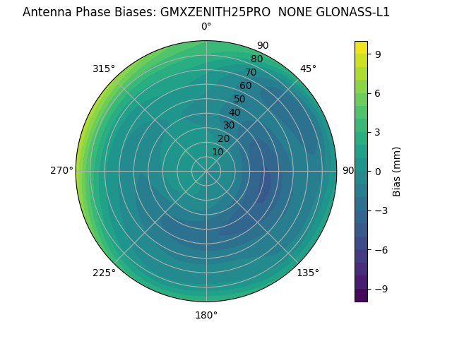 Radial GLONASS-L1