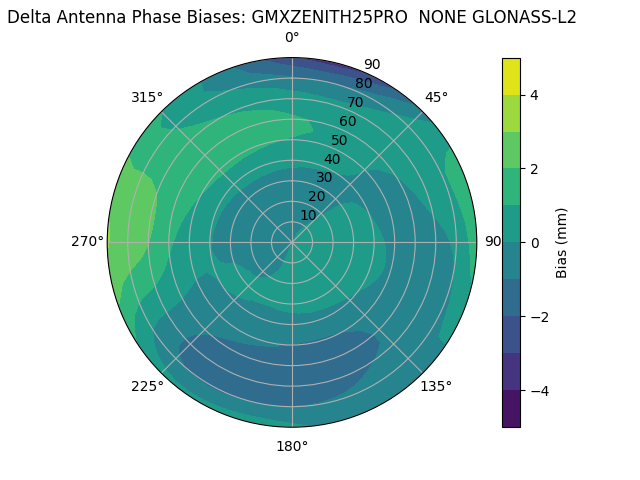 Radial GLONASS-L2