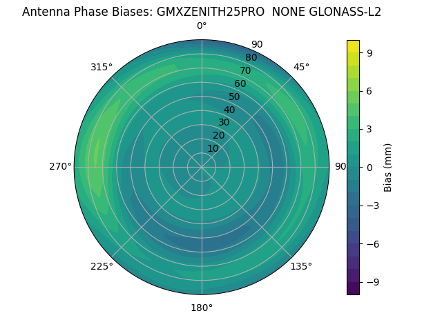 Radial GLONASS-L2