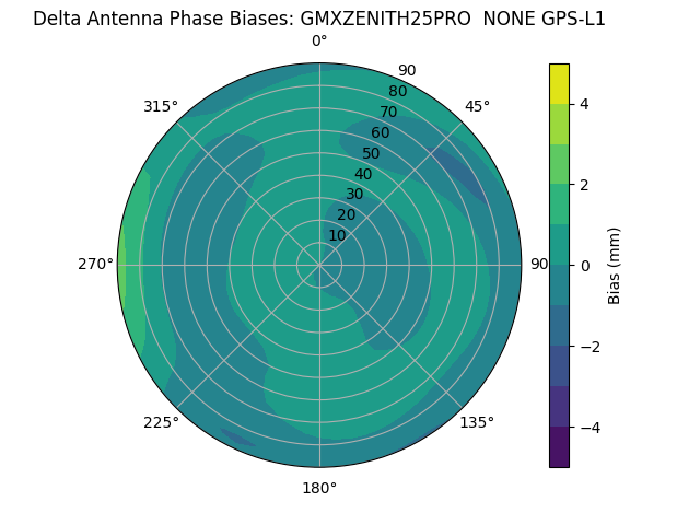 Radial GPS-L1