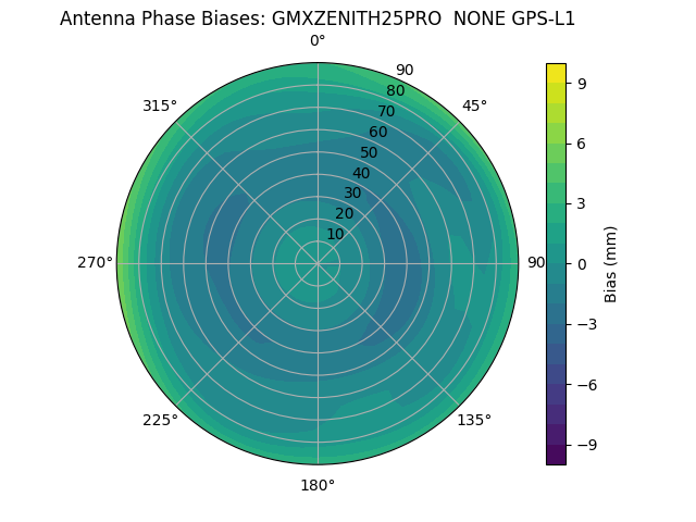 Radial GPS-L1