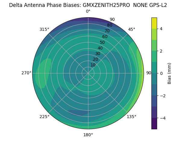 Radial GPS-L2