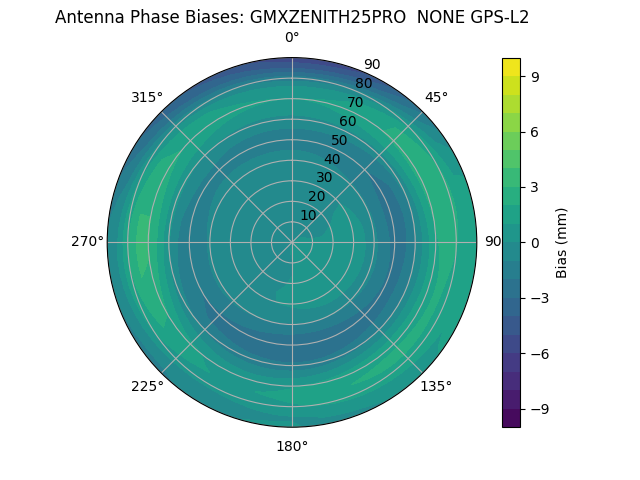 Radial GPS-L2