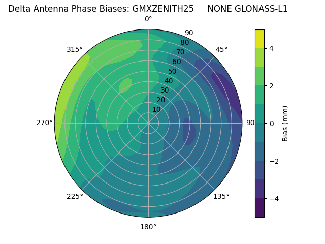 Radial GLONASS-L1