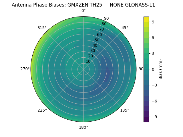 Radial GLONASS-L1