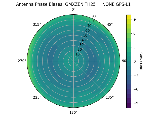 Radial GPS-L1