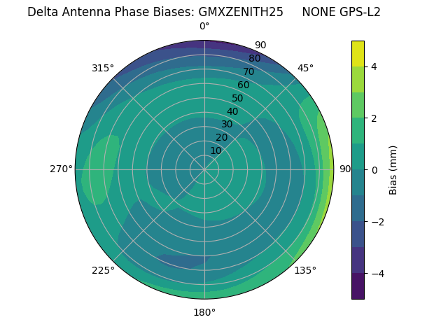 Radial GPS-L2