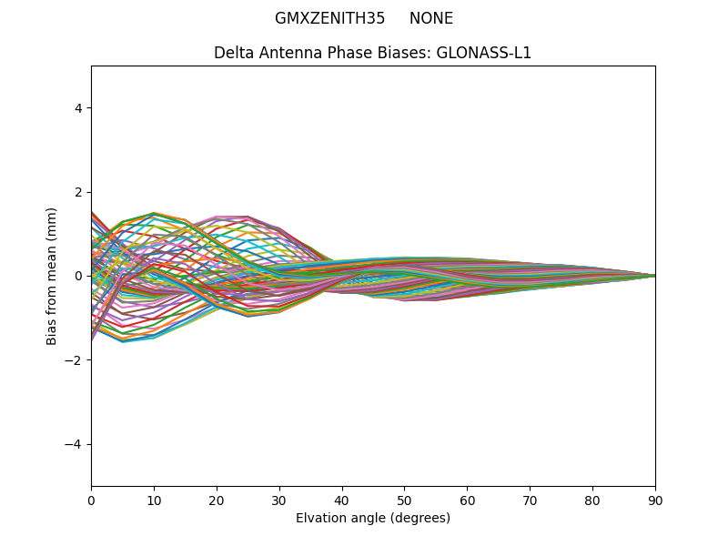 GLONASS-L1