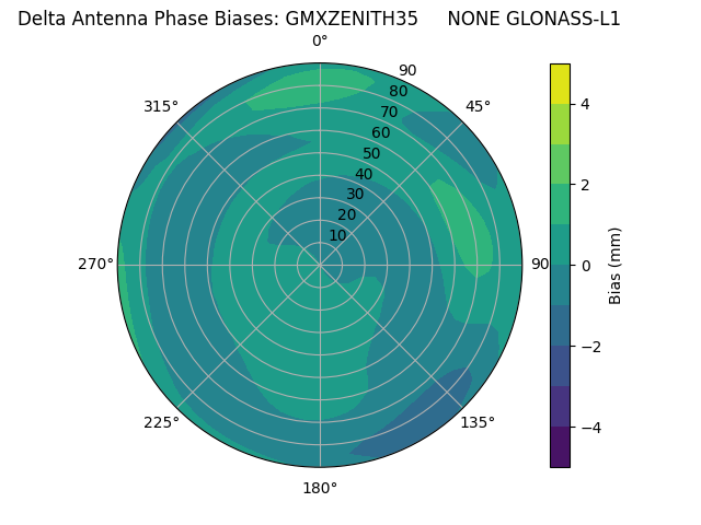 Radial GLONASS-L1