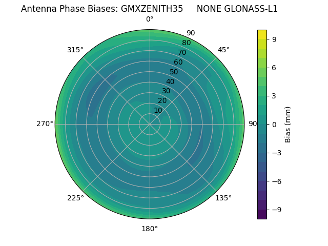 Radial GLONASS-L1